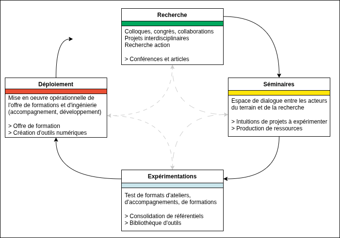 Méthodologie d'action